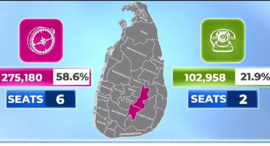 பதுளை மாவட்ட விருப்பு வாக்கு முடிவுகள்